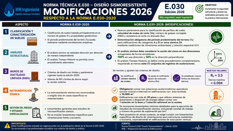 Cambios en la E.030-2026